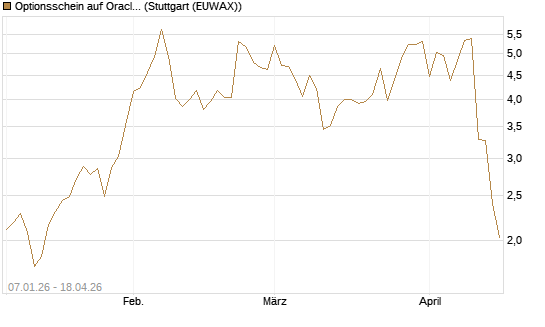 Optionsschein auf Oracle [Goldman Sachs Bank Europe SE] Chart