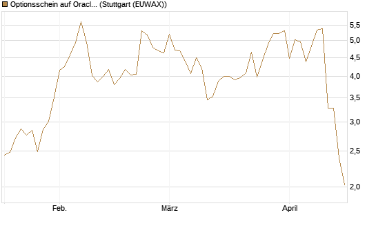 Optionsschein auf Oracle [Goldman Sachs Bank Europe SE] Chart