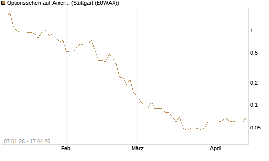 Optionsschein auf American Express [Goldman Sachs Bank Europe SE] Chart