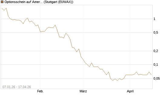 Optionsschein auf American Express [Goldman Sachs Bank Europe SE] Chart