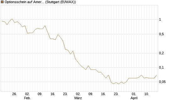 Optionsschein auf American Express [Goldman Sachs Bank Europe SE] Chart