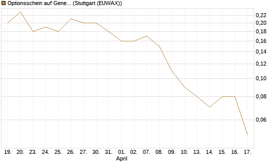 Optionsschein auf General Dynamics [Goldman Sachs Bank Europe SE] Chart