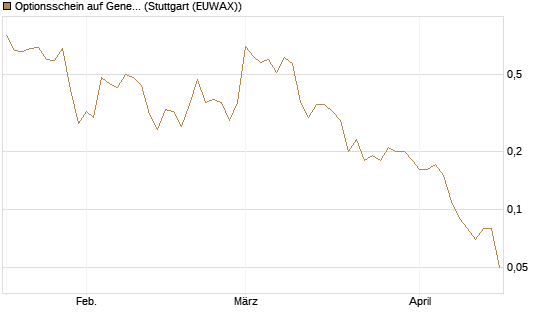 Optionsschein auf General Dynamics [Goldman Sachs Bank Europe SE] Chart