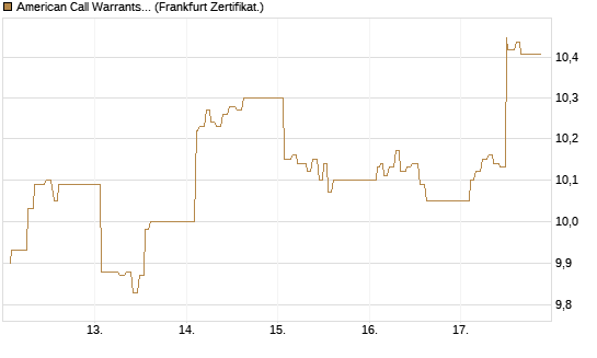 American Call Warrants 435 auf Invesco EU ST 50 UCITS ETF Acc [ING Markets] Chart