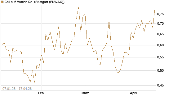 Call auf Munich Re [UniCredit Bank GmbH] Chart