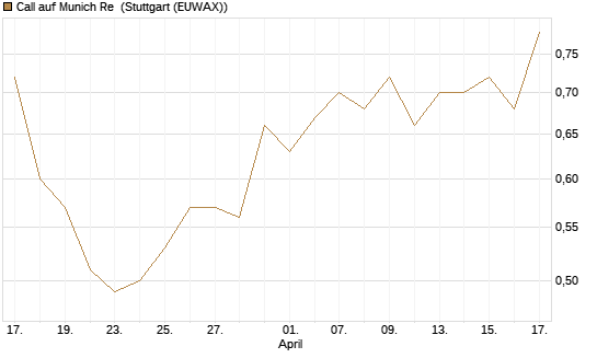 Call auf Munich Re [UniCredit Bank GmbH] Chart