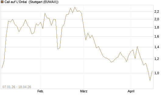 Call auf L'Oréal [UniCredit Bank GmbH] Chart