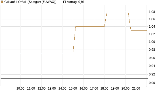 Call auf L'Oréal [UniCredit Bank GmbH] Chart