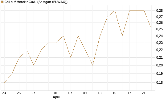 Call auf Merck KGaA [UniCredit Bank GmbH] Chart
