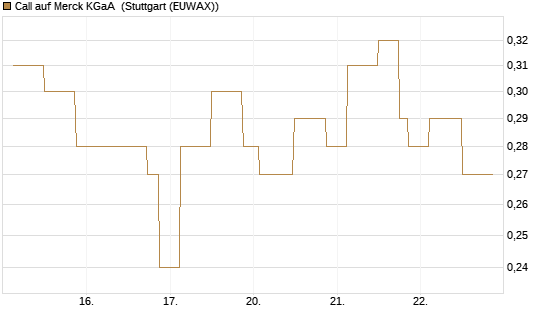 Call auf Merck KGaA [UniCredit Bank GmbH] Chart