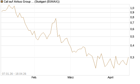 Call auf Airbus Group SE [UniCredit Bank GmbH] Chart