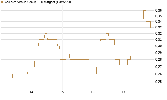 Call auf Airbus Group SE [UniCredit Bank GmbH] Chart