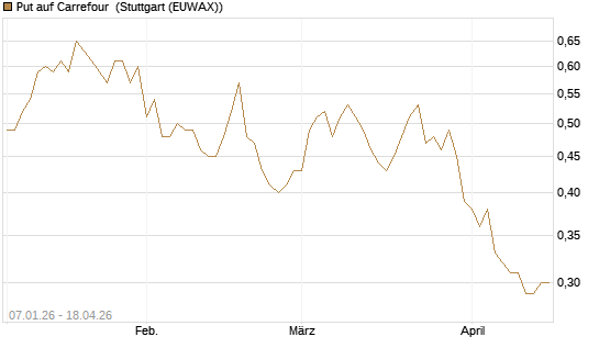 Put auf Carrefour [UniCredit Bank GmbH] Chart
