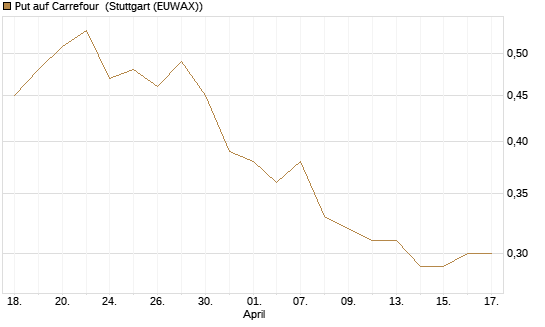 Put auf Carrefour [UniCredit Bank GmbH] Chart