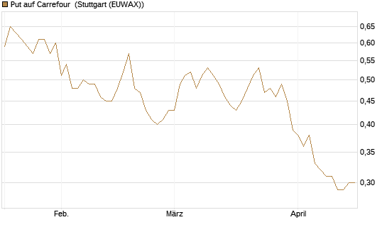 Put auf Carrefour [UniCredit Bank GmbH] Chart