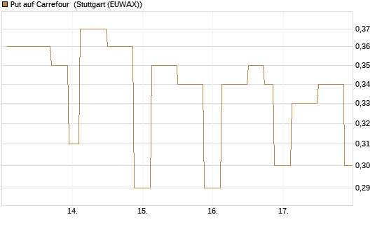 Put auf Carrefour [UniCredit Bank GmbH] Chart