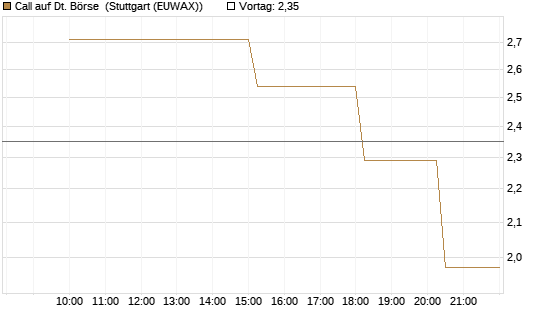Call auf Dt. Börse [UniCredit Bank GmbH] Chart