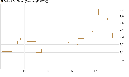 Call auf Dt. Börse [UniCredit Bank GmbH] Chart