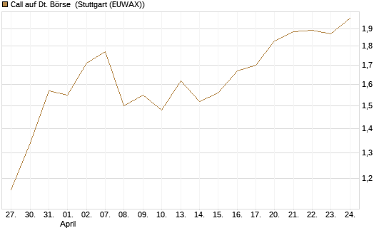 Call auf Dt. Börse [UniCredit Bank GmbH] Chart