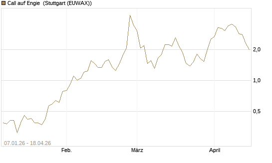 Call auf Engie [UniCredit Bank GmbH] Chart