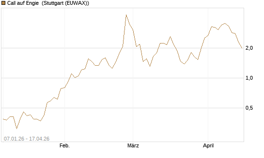 Call auf Engie [UniCredit Bank GmbH] Chart