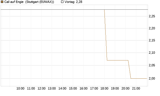 Call auf Engie [UniCredit Bank GmbH] Chart