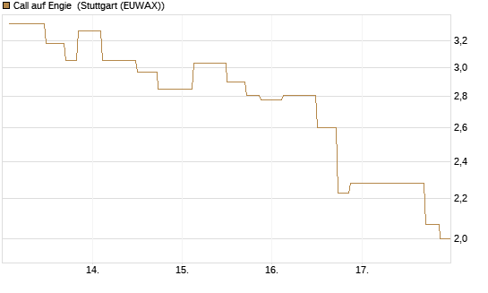 Call auf Engie [UniCredit Bank GmbH] Chart