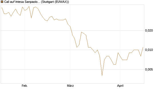 Call auf Intesa Sanpaolo [UniCredit Bank GmbH] Chart