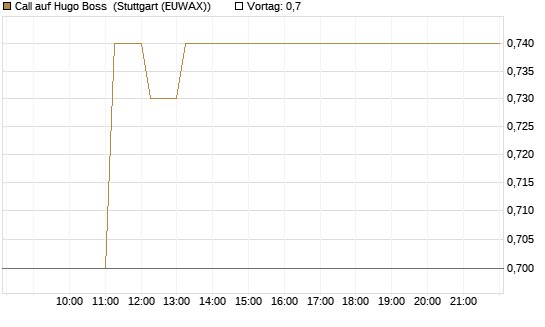 Call auf Hugo Boss [HSBC Trinkaus & Burkhardt GmbH] Chart