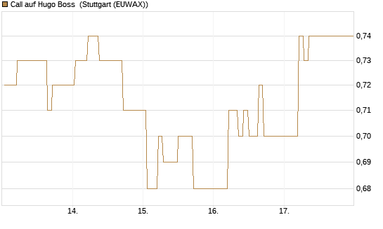 Call auf Hugo Boss [HSBC Trinkaus & Burkhardt GmbH] Chart