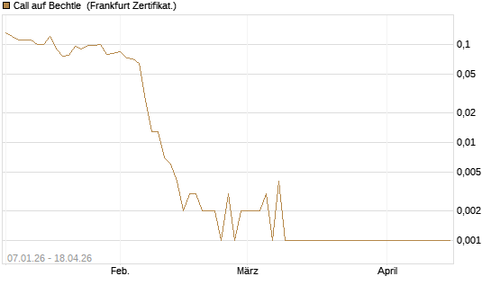 Call auf Bechtle [Société Générale Effekten GmbH] Chart