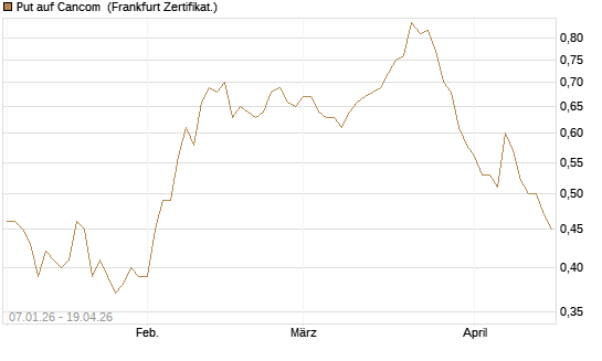 Put auf Cancom [Société Générale Effekten GmbH] Chart