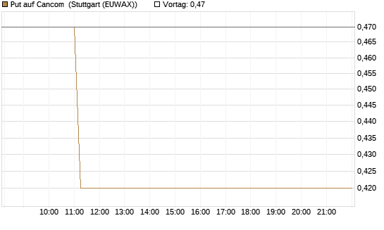 Put auf Cancom [Société Générale Effekten GmbH] Chart