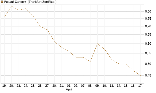 Put auf Cancom [Société Générale Effekten GmbH] Chart