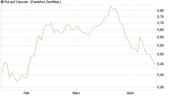 Put auf Cancom [Société Générale Effekten GmbH] Chart
