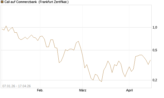 Call auf Commerzbank [Société Générale Effekten GmbH] Chart