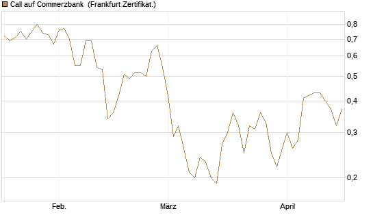 Call auf Commerzbank [Société Générale Effekten GmbH] Chart