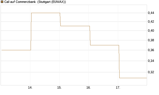 Call auf Commerzbank [Société Générale Effekten GmbH] Chart