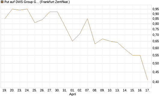 Put auf DWS Group GmbH [Société Générale Effekten GmbH] Chart