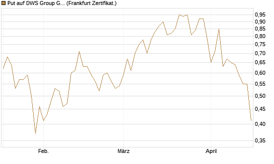 Put auf DWS Group GmbH [Société Générale Effekten GmbH] Chart