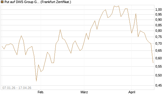 Put auf DWS Group GmbH [Société Générale Effekten GmbH] Chart