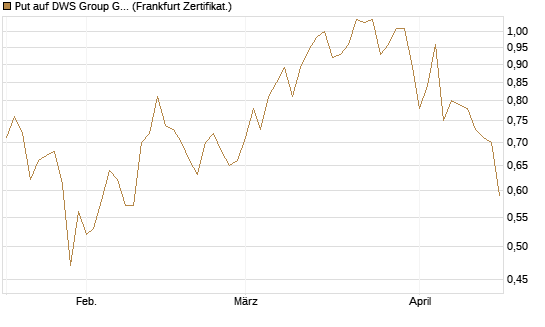 Put auf DWS Group GmbH [Société Générale Effekten GmbH] Chart