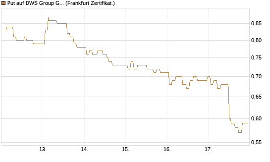 Put auf DWS Group GmbH [Société Générale Effekten GmbH] Chart