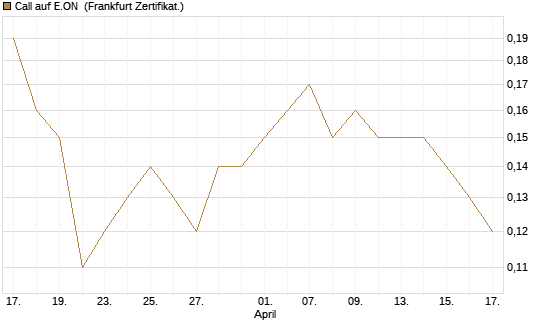 Call auf E.ON [Société Générale Effekten GmbH] Chart