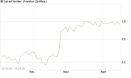 Call auf Nordex [Société Générale Effekten GmbH] Chart