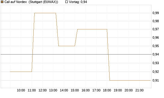 Call auf Nordex [Société Générale Effekten GmbH] Chart