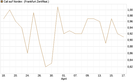 Call auf Nordex [Société Générale Effekten GmbH] Chart