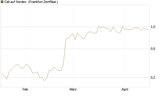 Call auf Nordex [Société Générale Effekten GmbH] Chart