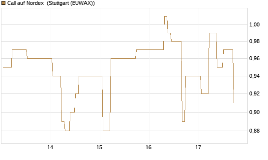 Call auf Nordex [Société Générale Effekten GmbH] Chart