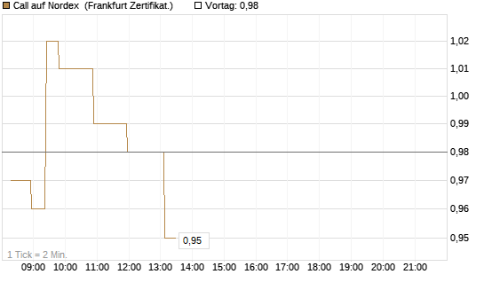 Call auf Nordex [Société Générale Effekten GmbH] Chart
